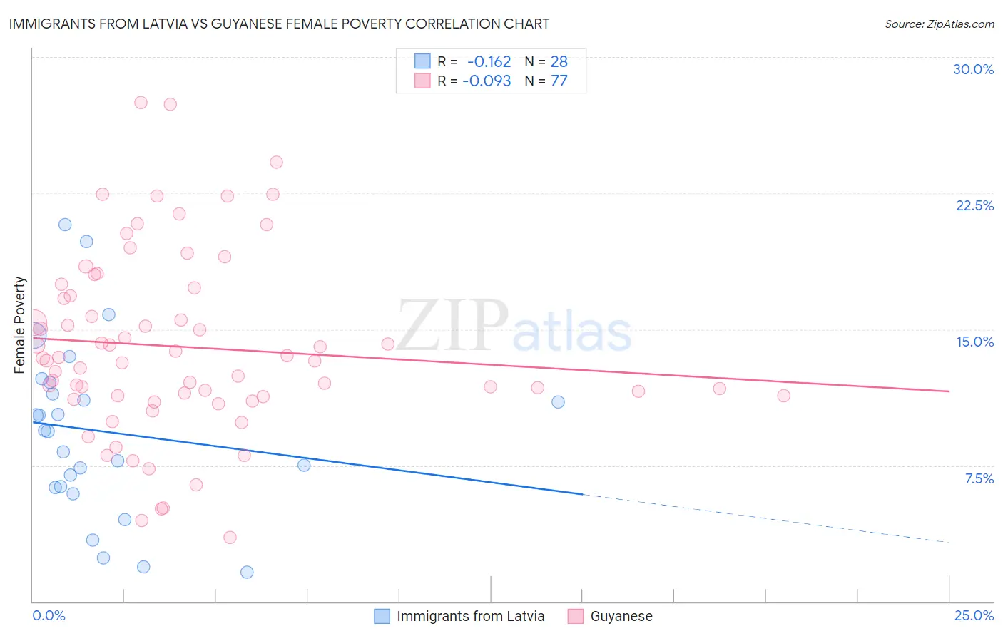 Immigrants from Latvia vs Guyanese Female Poverty