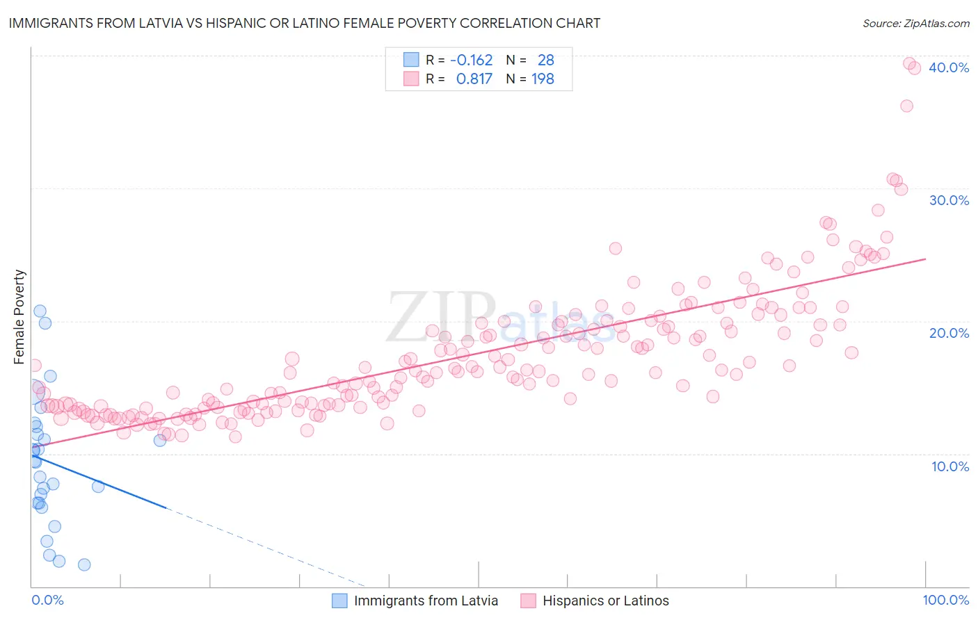 Immigrants from Latvia vs Hispanic or Latino Female Poverty
