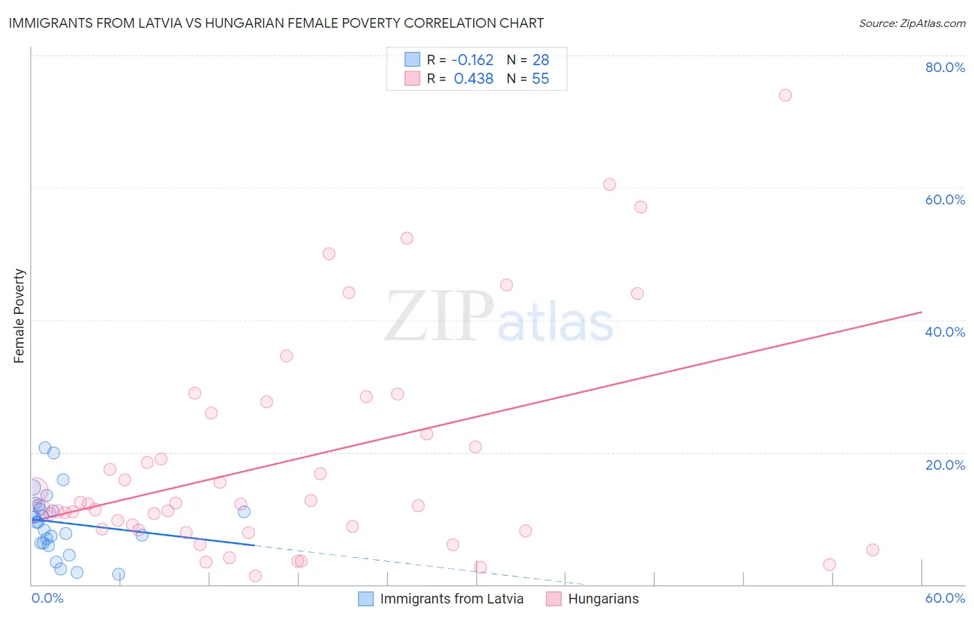 Immigrants from Latvia vs Hungarian Female Poverty