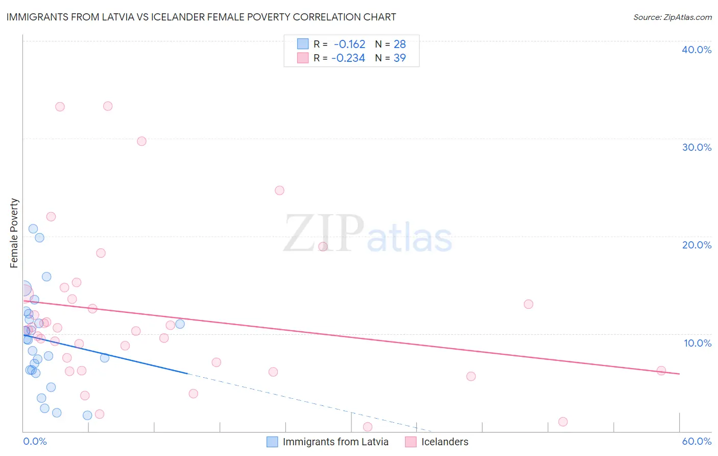 Immigrants from Latvia vs Icelander Female Poverty
