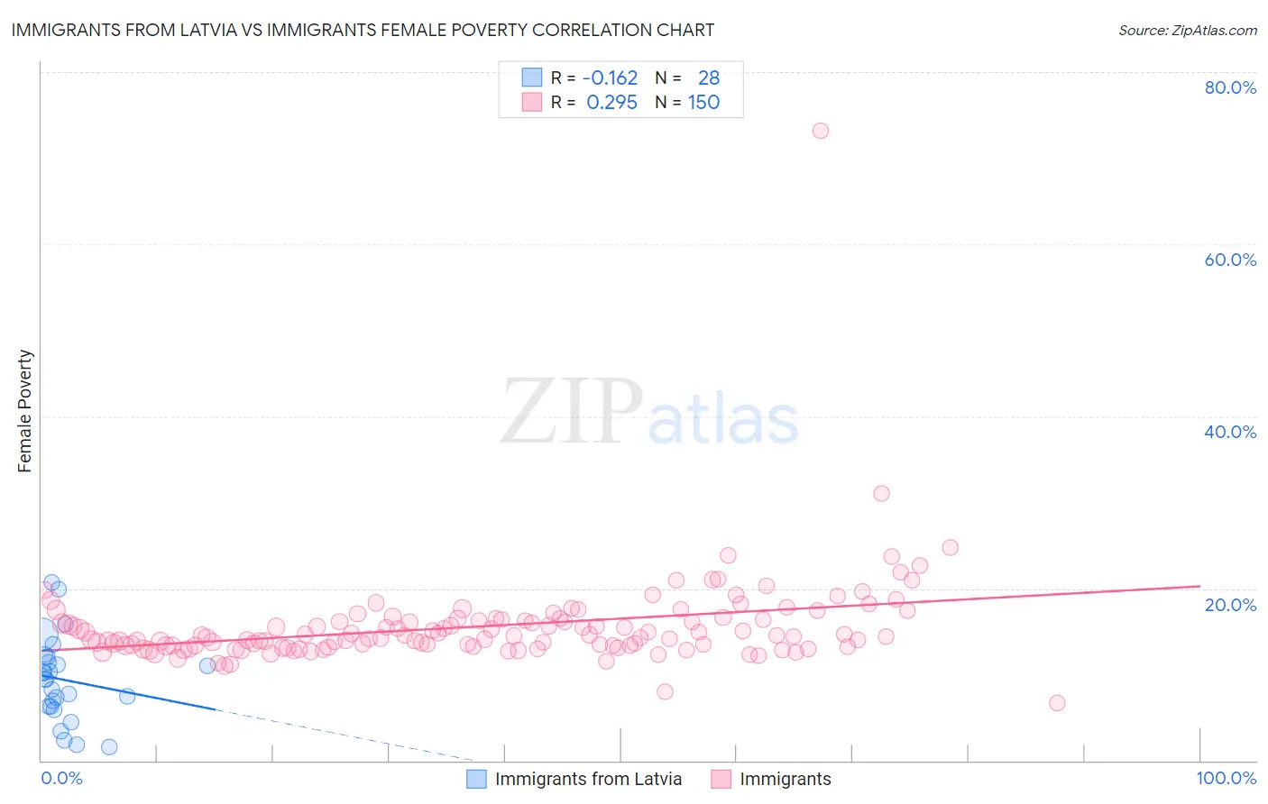 Immigrants from Latvia vs Immigrants Female Poverty