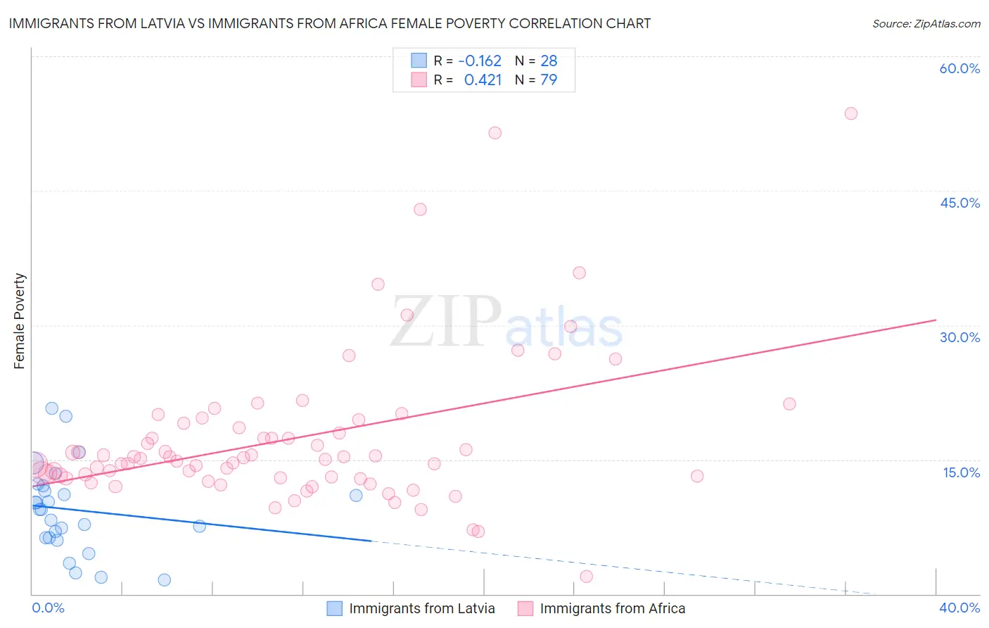 Immigrants from Latvia vs Immigrants from Africa Female Poverty