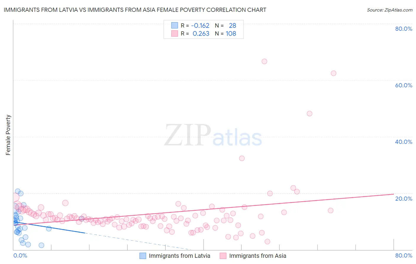 Immigrants from Latvia vs Immigrants from Asia Female Poverty