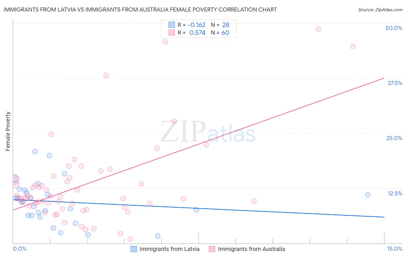Immigrants from Latvia vs Immigrants from Australia Female Poverty