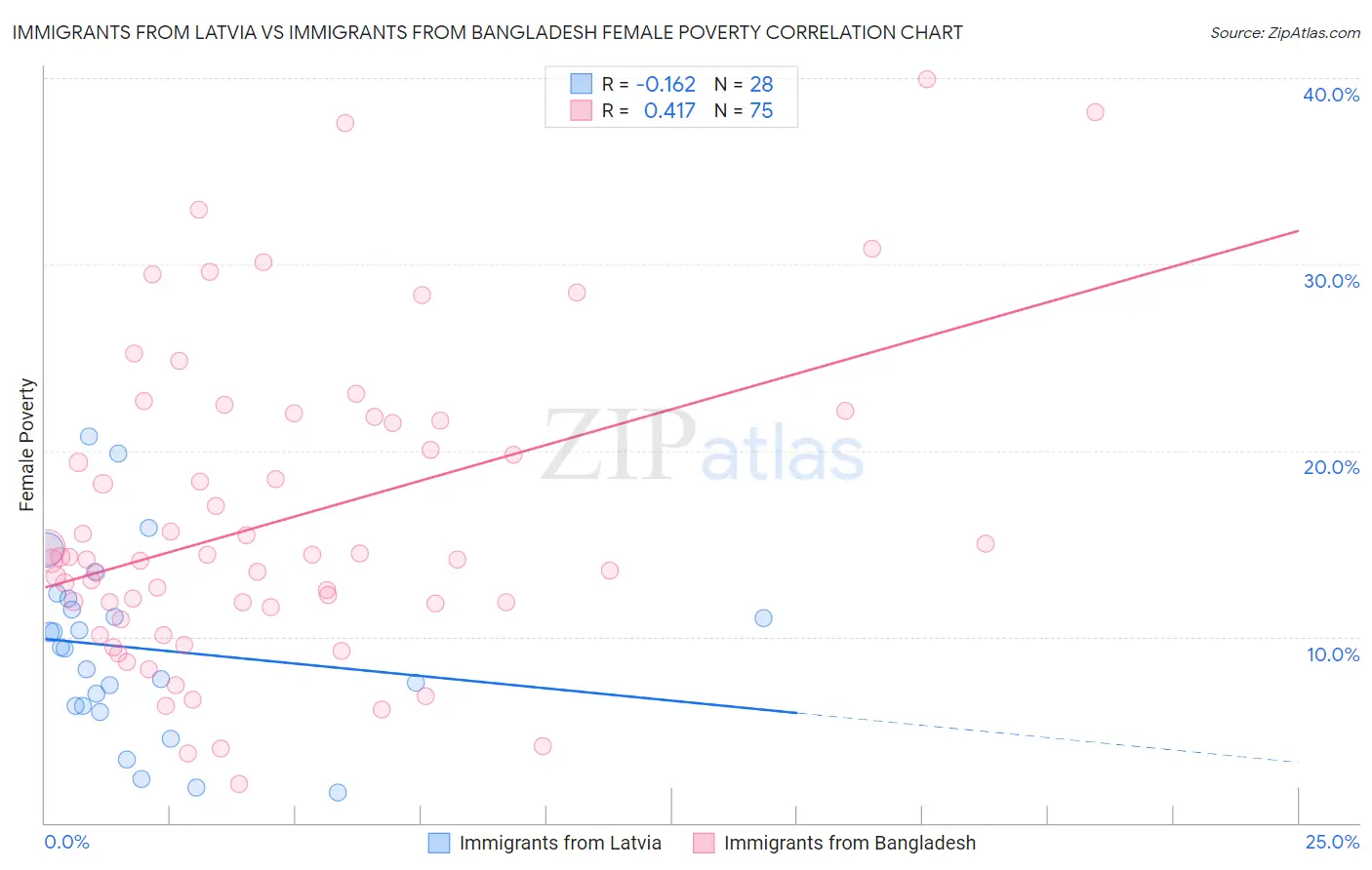 Immigrants from Latvia vs Immigrants from Bangladesh Female Poverty