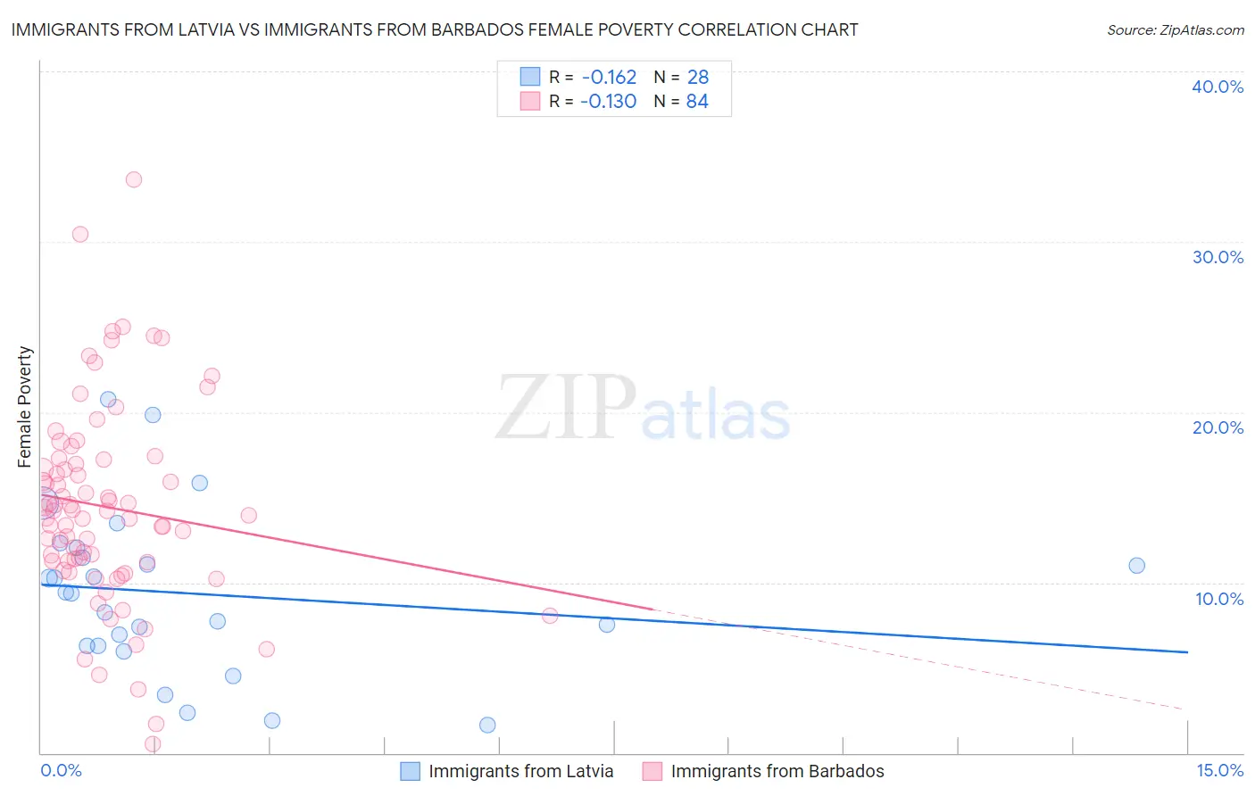 Immigrants from Latvia vs Immigrants from Barbados Female Poverty