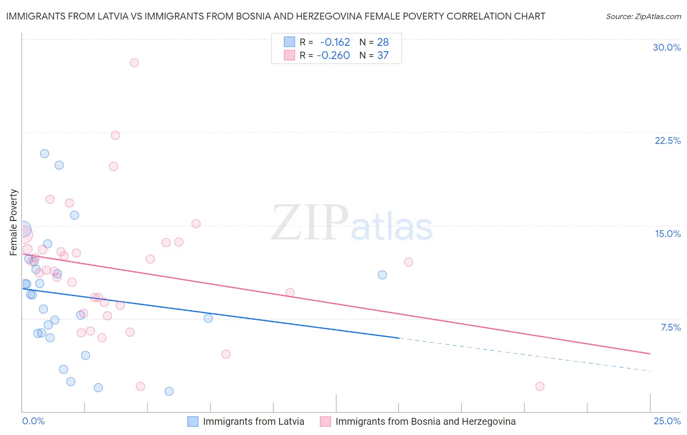 Immigrants from Latvia vs Immigrants from Bosnia and Herzegovina Female Poverty