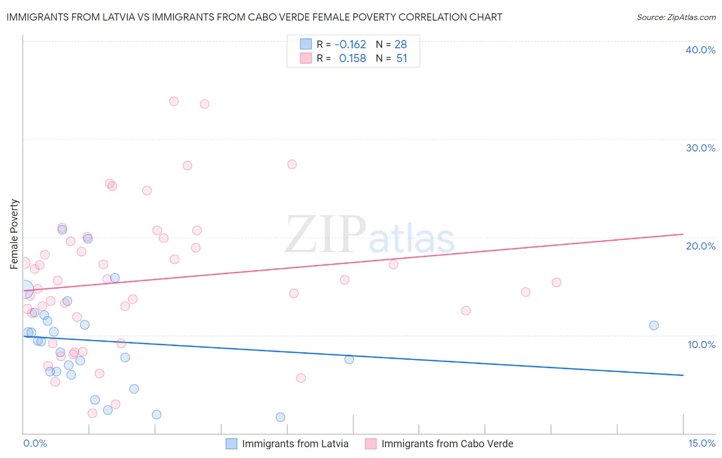 Immigrants from Latvia vs Immigrants from Cabo Verde Female Poverty