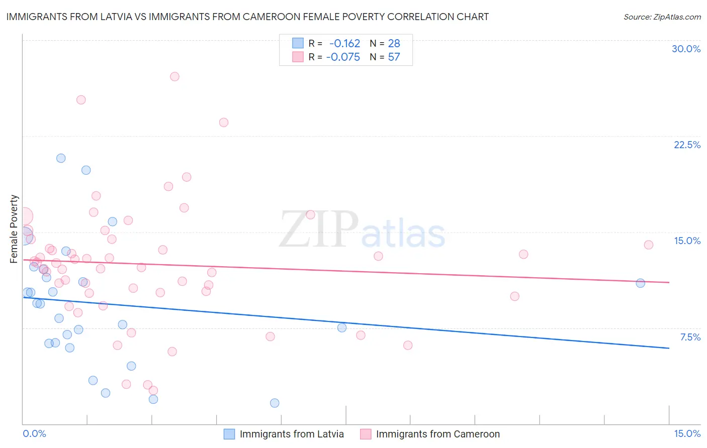 Immigrants from Latvia vs Immigrants from Cameroon Female Poverty