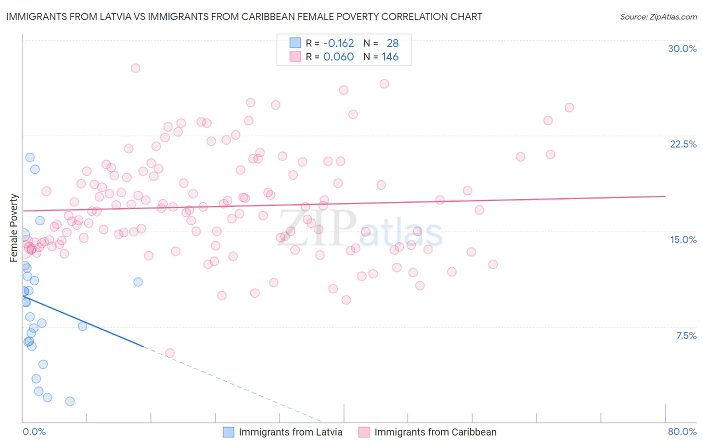 Immigrants from Latvia vs Immigrants from Caribbean Female Poverty