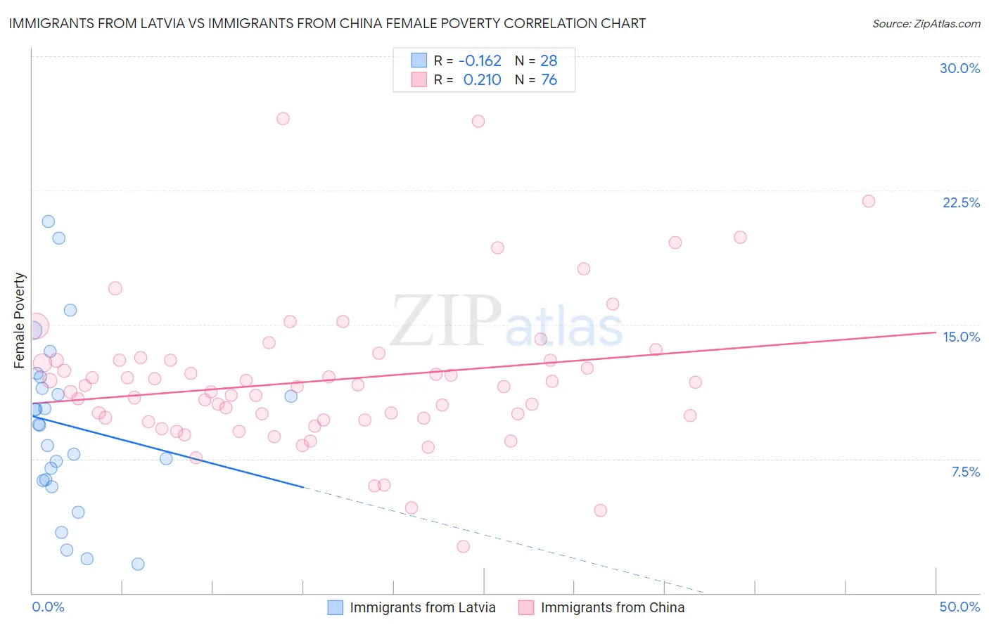 Immigrants from Latvia vs Immigrants from China Female Poverty