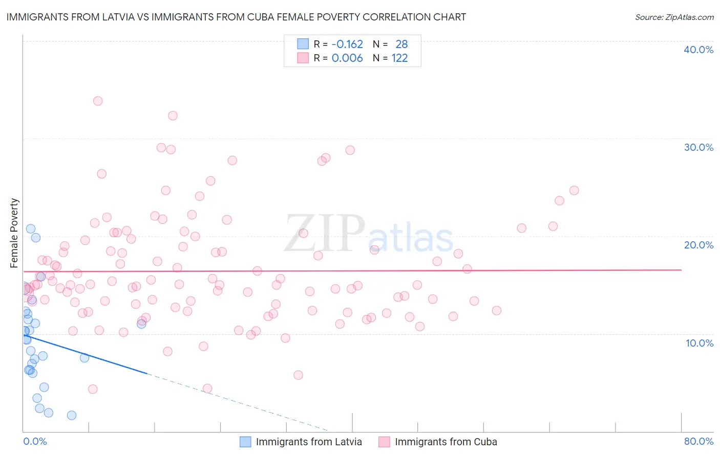 Immigrants from Latvia vs Immigrants from Cuba Female Poverty