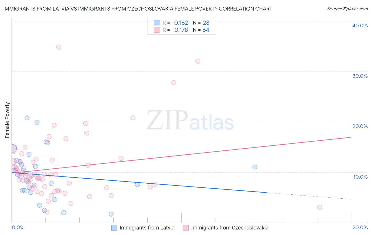 Immigrants from Latvia vs Immigrants from Czechoslovakia Female Poverty