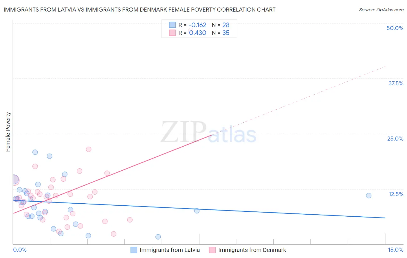 Immigrants from Latvia vs Immigrants from Denmark Female Poverty