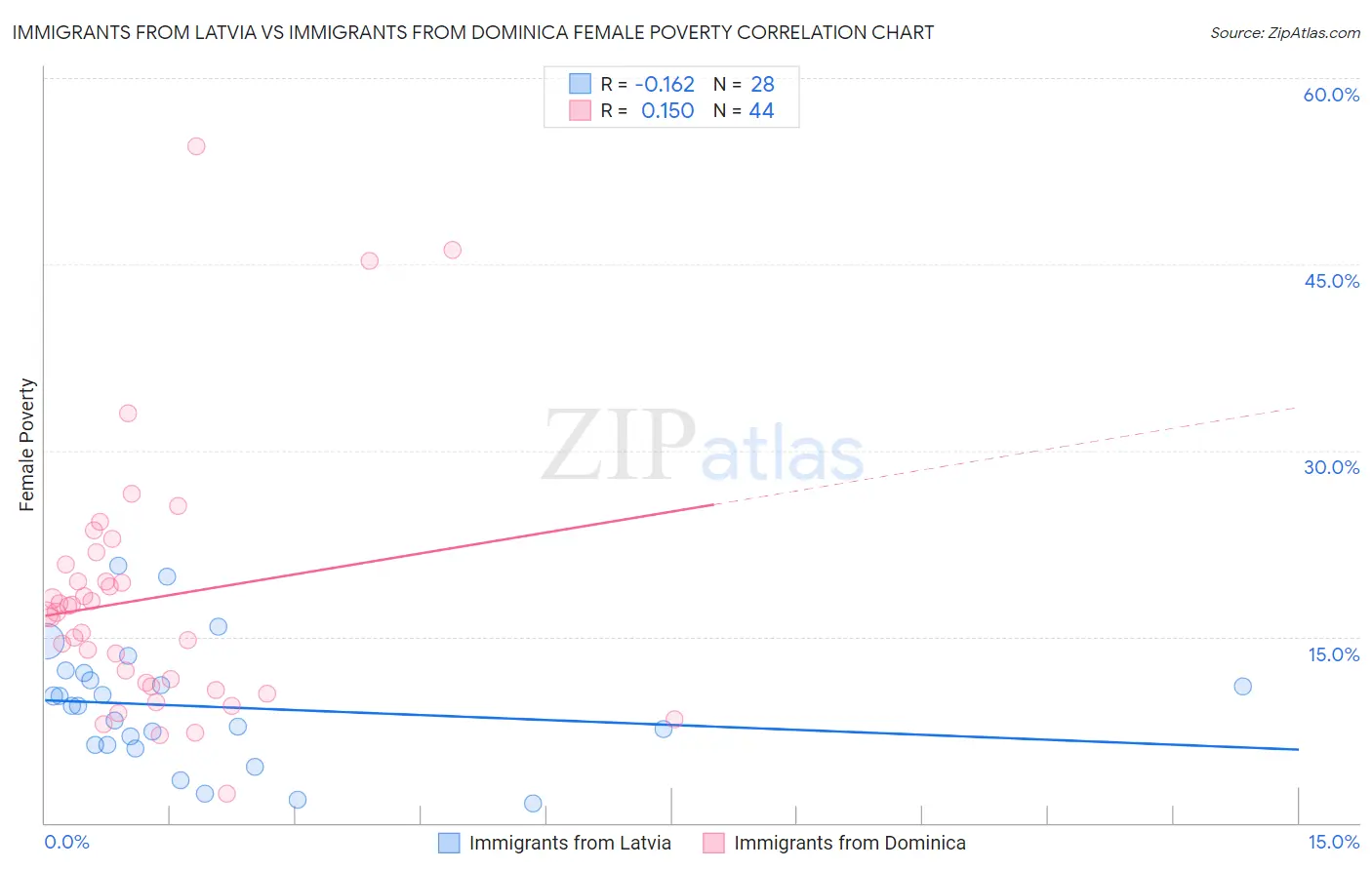 Immigrants from Latvia vs Immigrants from Dominica Female Poverty