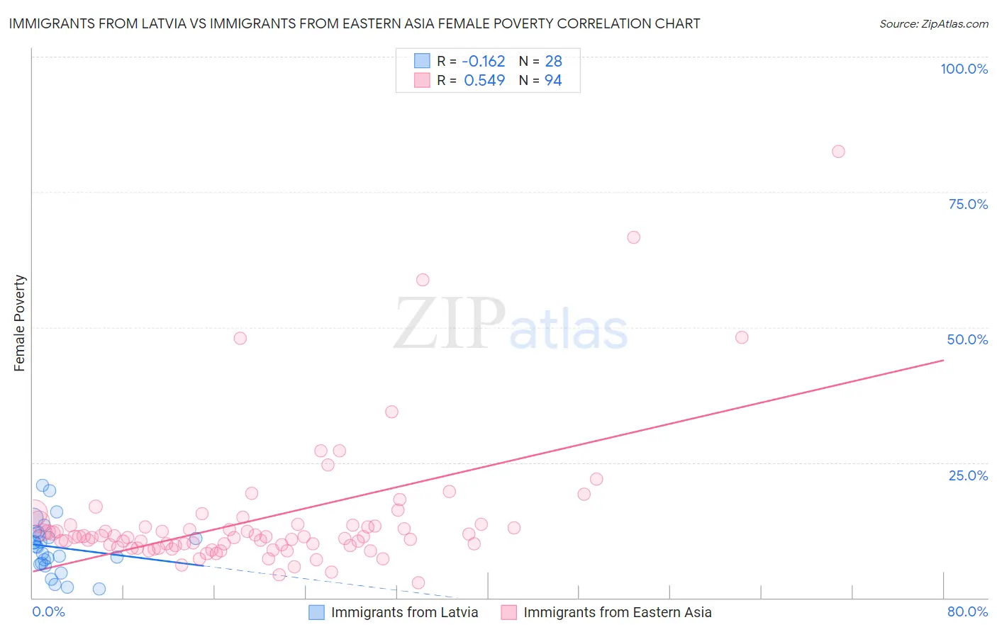 Immigrants from Latvia vs Immigrants from Eastern Asia Female Poverty