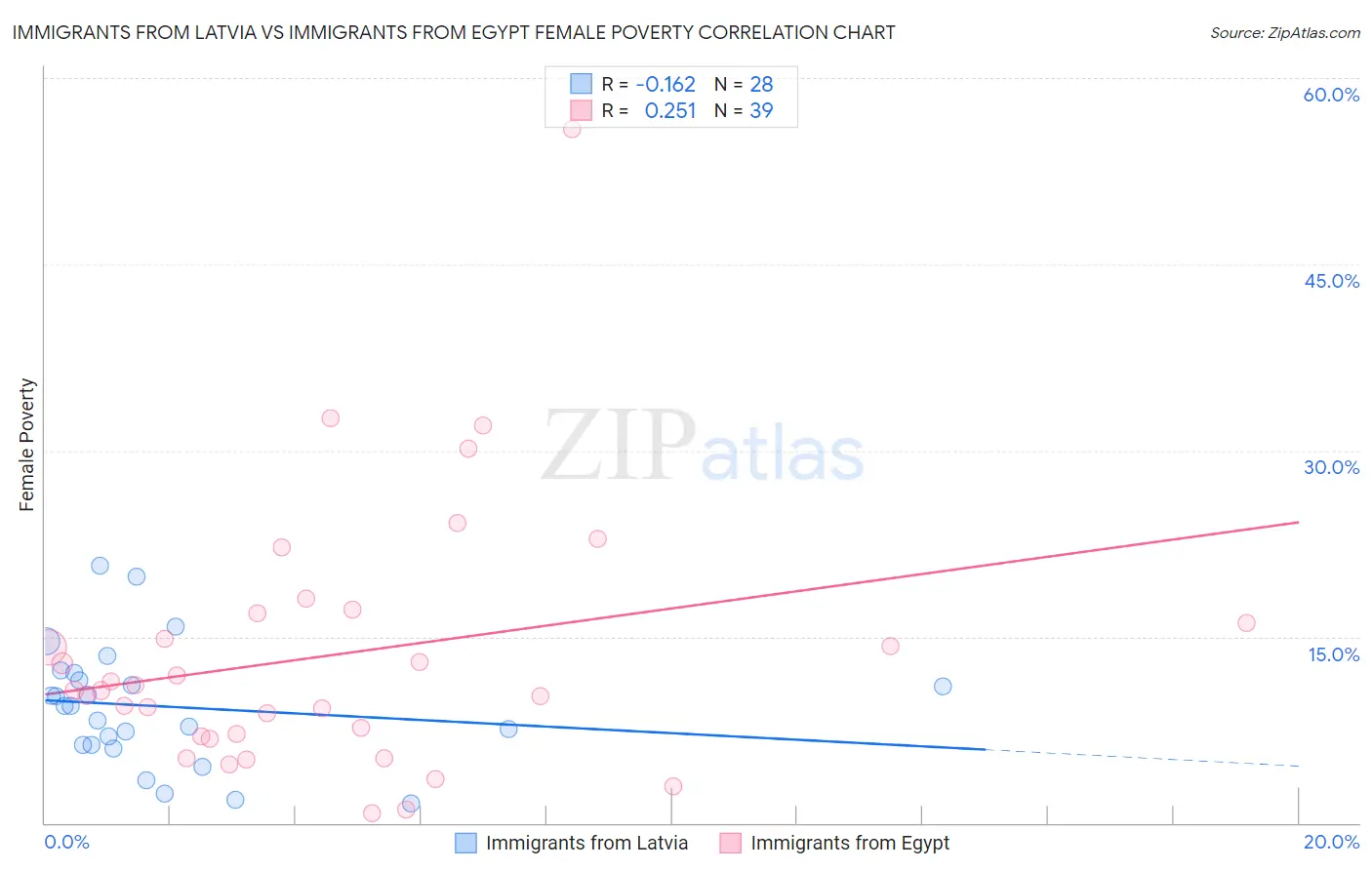 Immigrants from Latvia vs Immigrants from Egypt Female Poverty