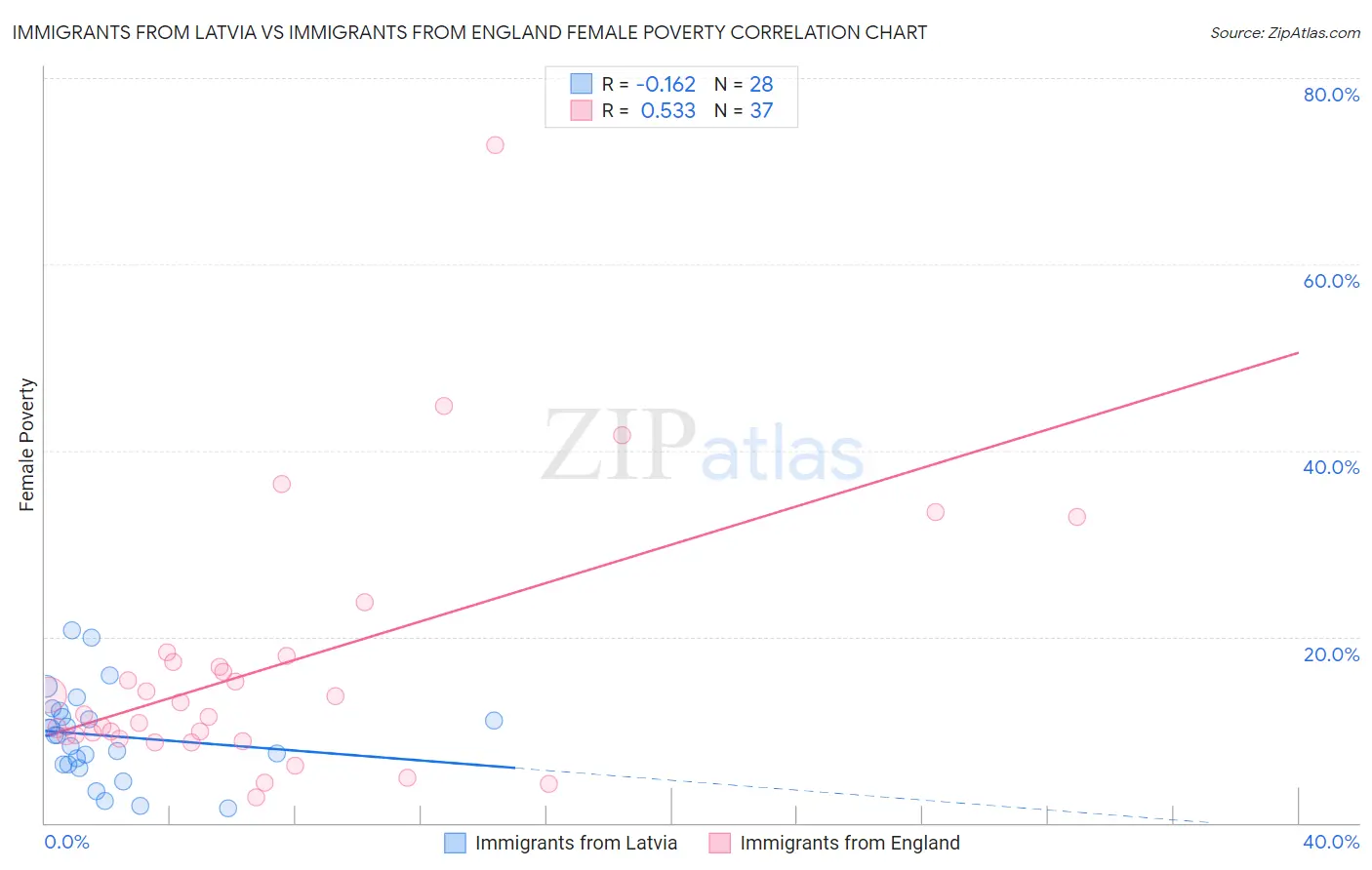 Immigrants from Latvia vs Immigrants from England Female Poverty