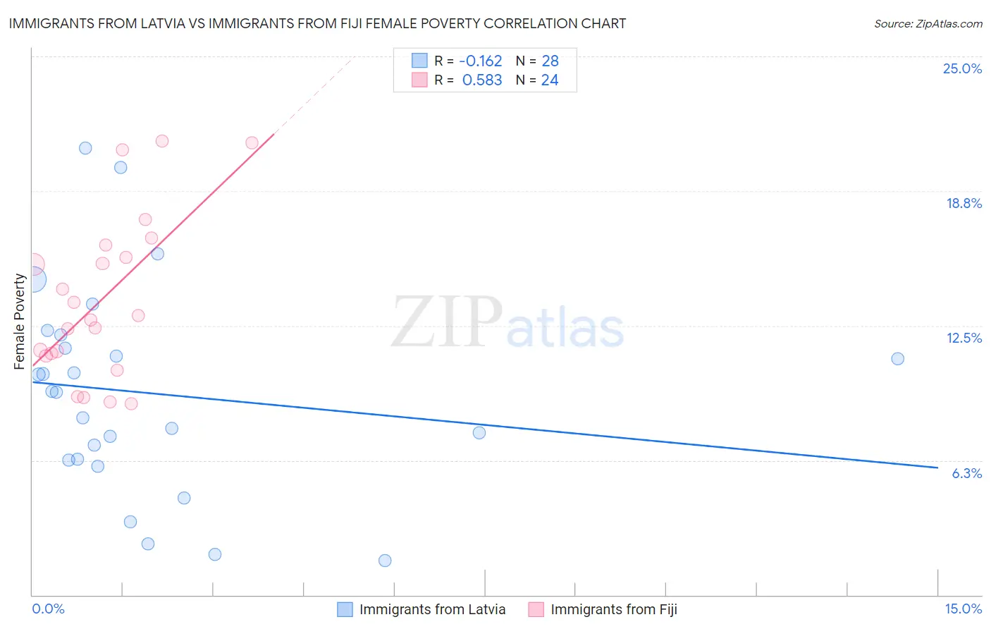 Immigrants from Latvia vs Immigrants from Fiji Female Poverty