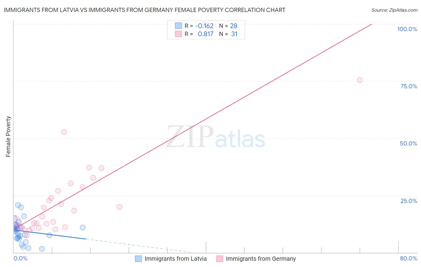 Immigrants from Latvia vs Immigrants from Germany Female Poverty