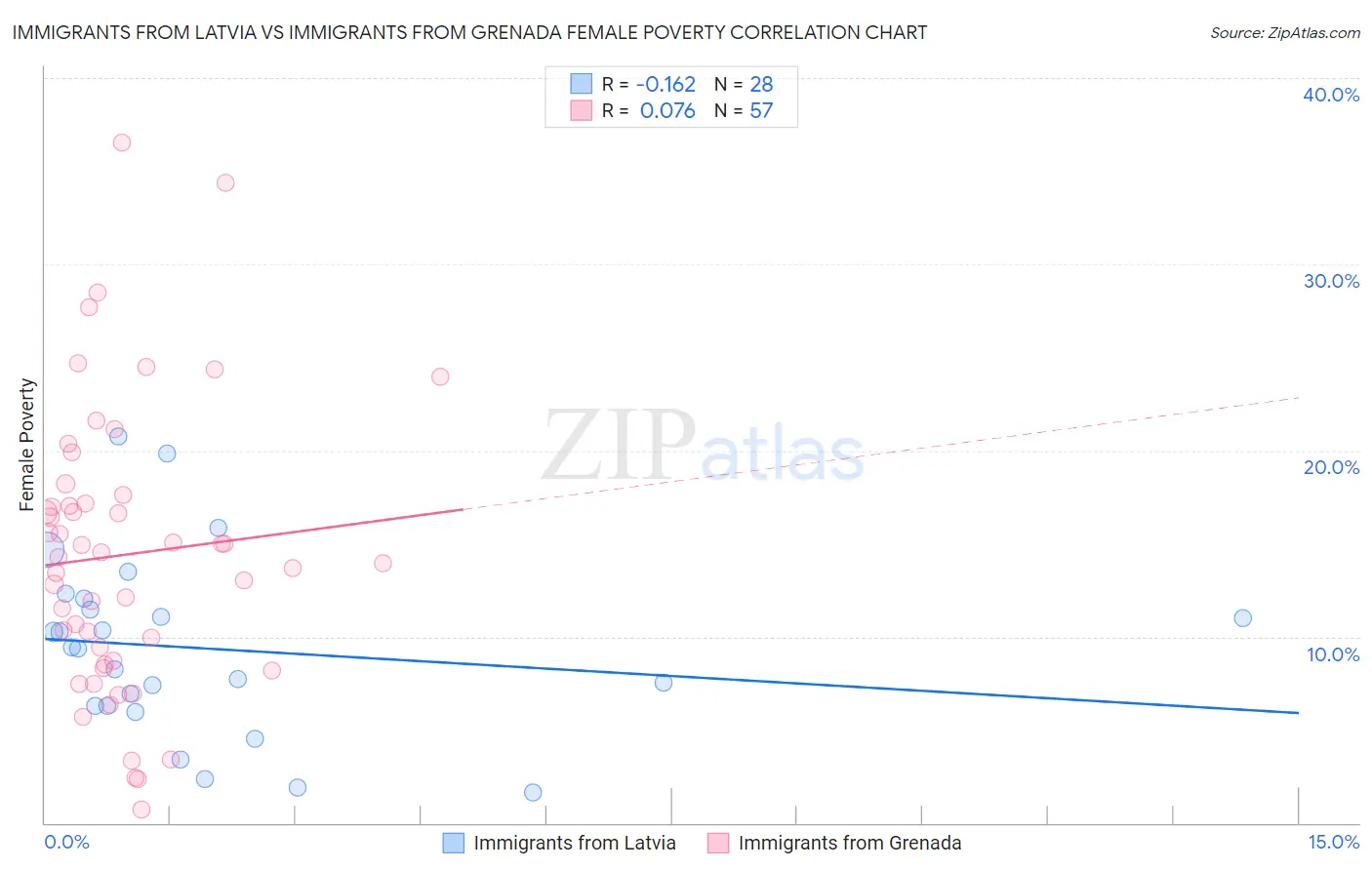 Immigrants from Latvia vs Immigrants from Grenada Female Poverty