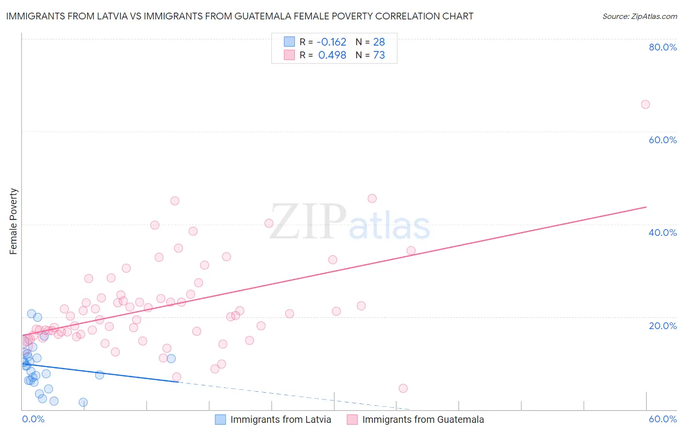 Immigrants from Latvia vs Immigrants from Guatemala Female Poverty