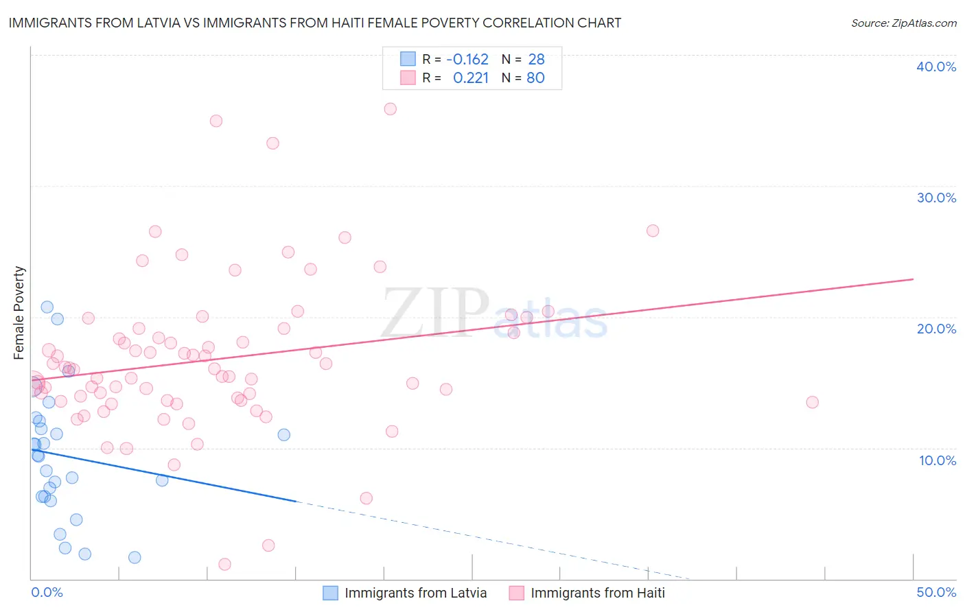 Immigrants from Latvia vs Immigrants from Haiti Female Poverty