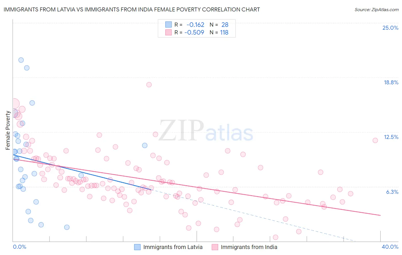 Immigrants from Latvia vs Immigrants from India Female Poverty