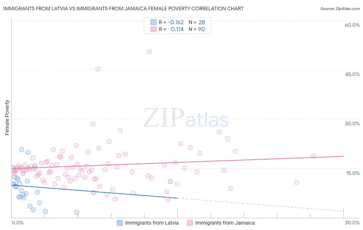 Immigrants from Latvia vs Immigrants from Jamaica Female Poverty