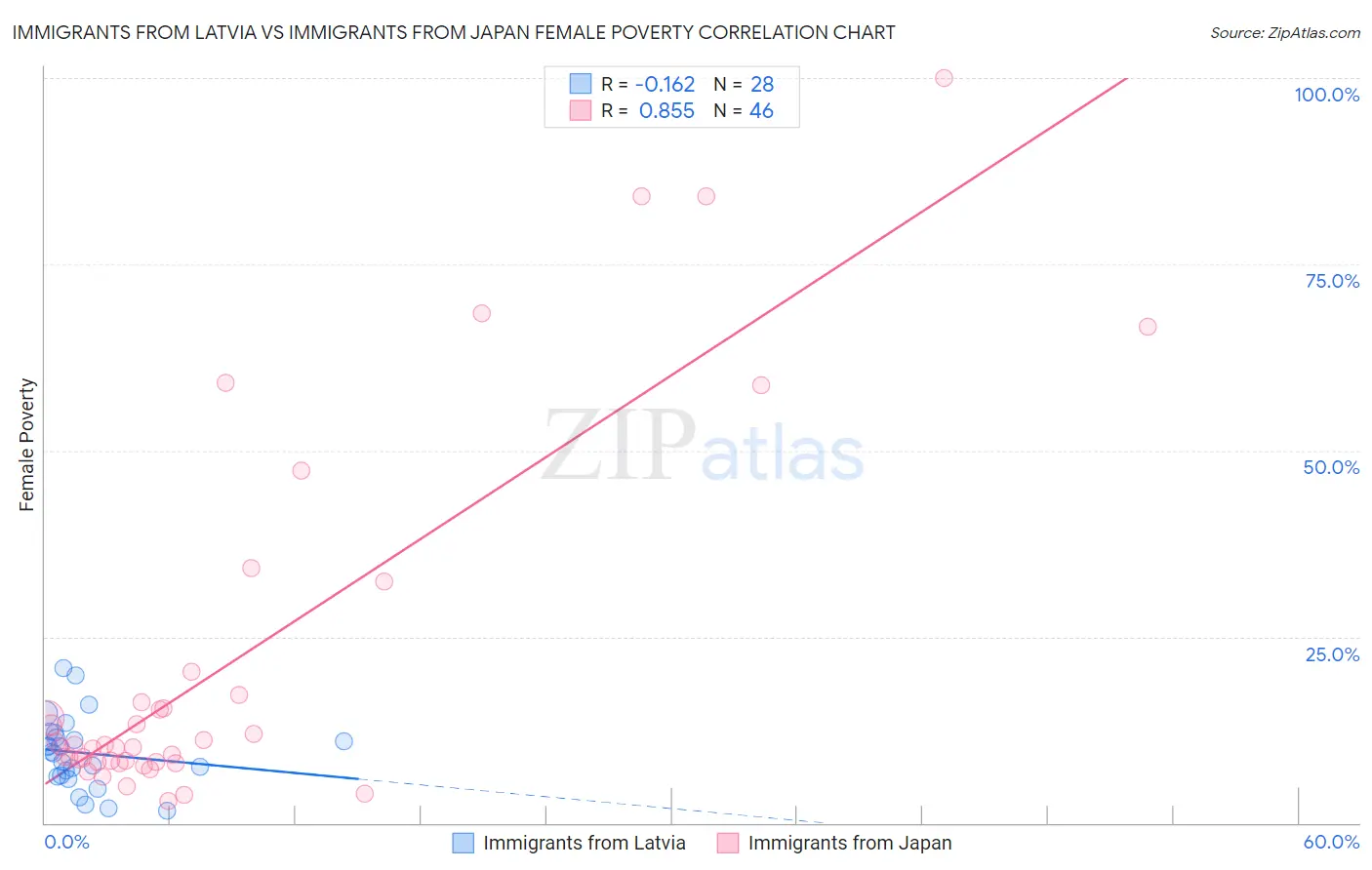 Immigrants from Latvia vs Immigrants from Japan Female Poverty