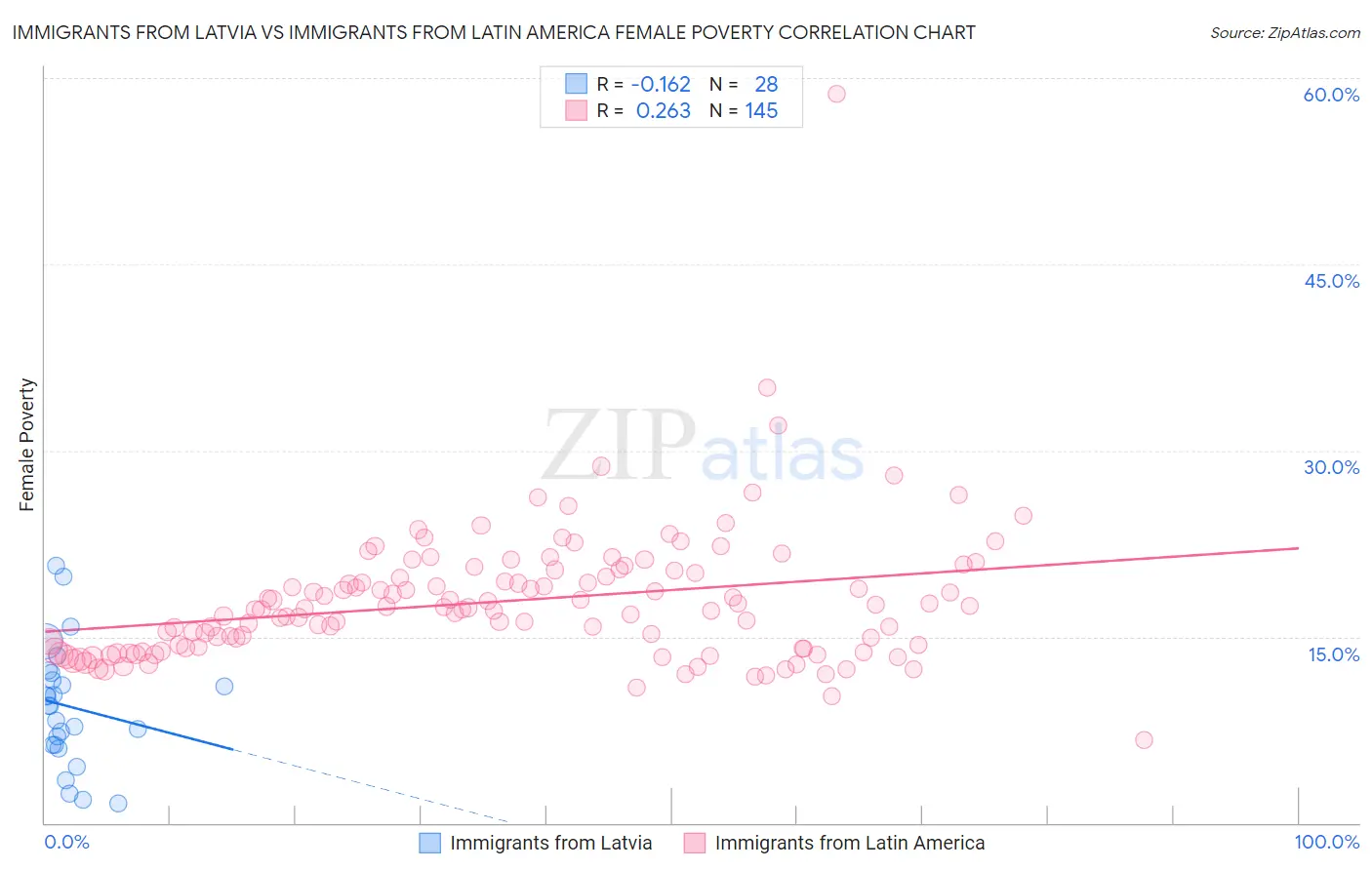 Immigrants from Latvia vs Immigrants from Latin America Female Poverty