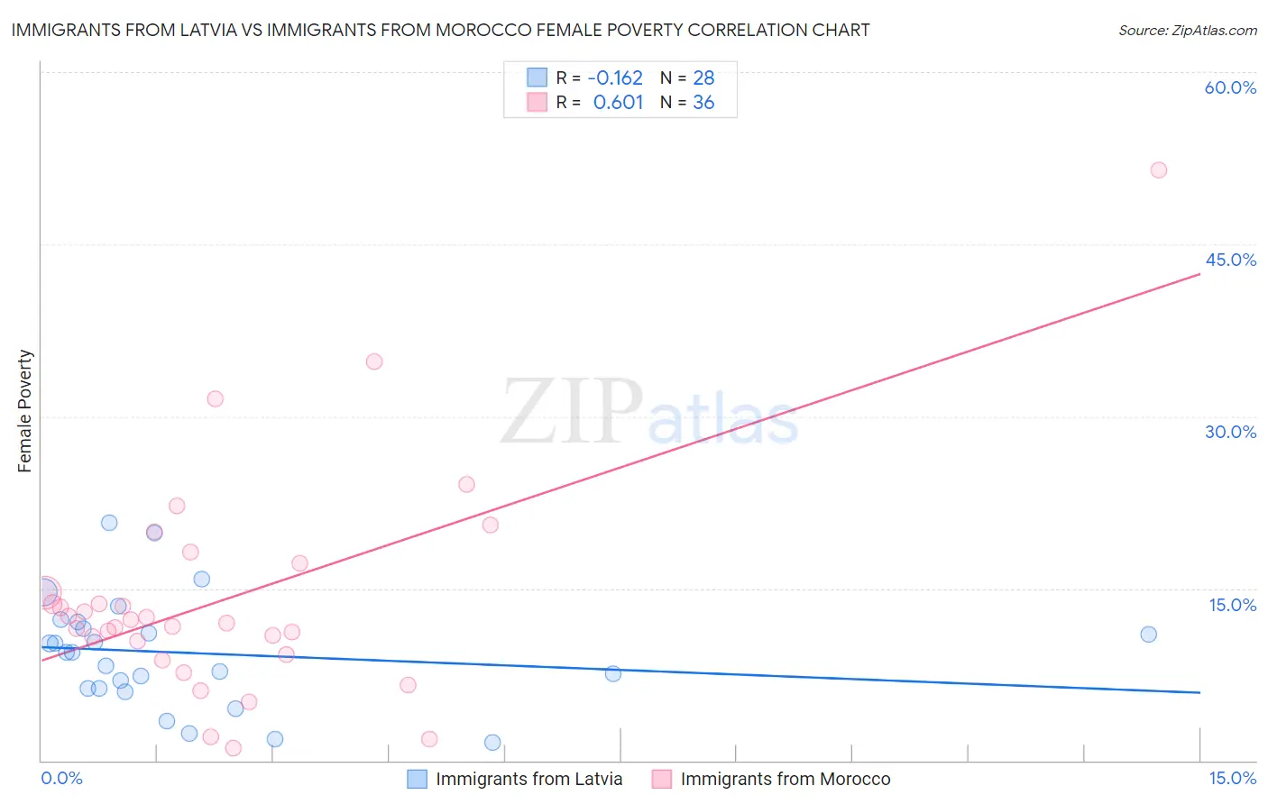 Immigrants from Latvia vs Immigrants from Morocco Female Poverty