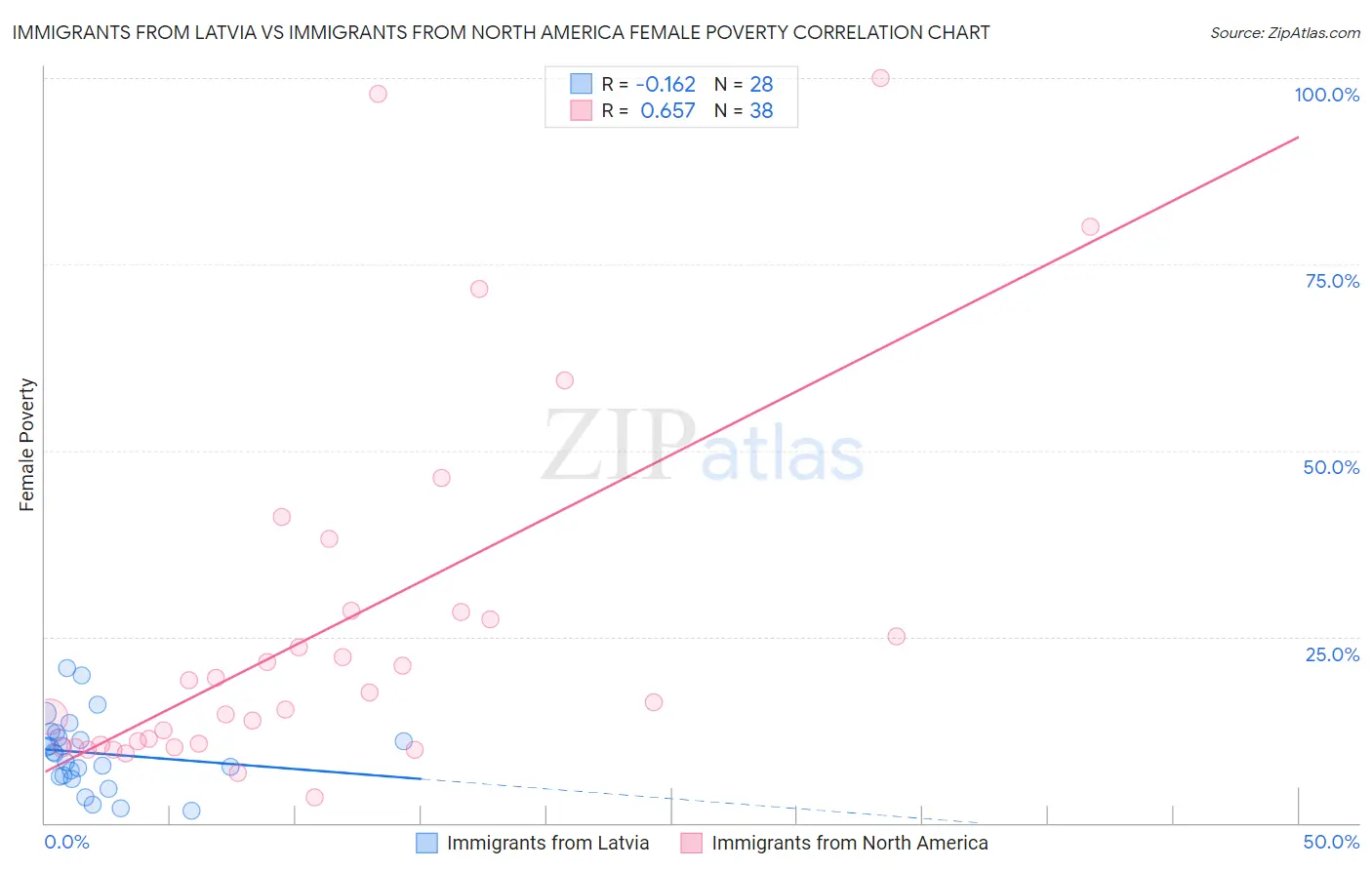 Immigrants from Latvia vs Immigrants from North America Female Poverty