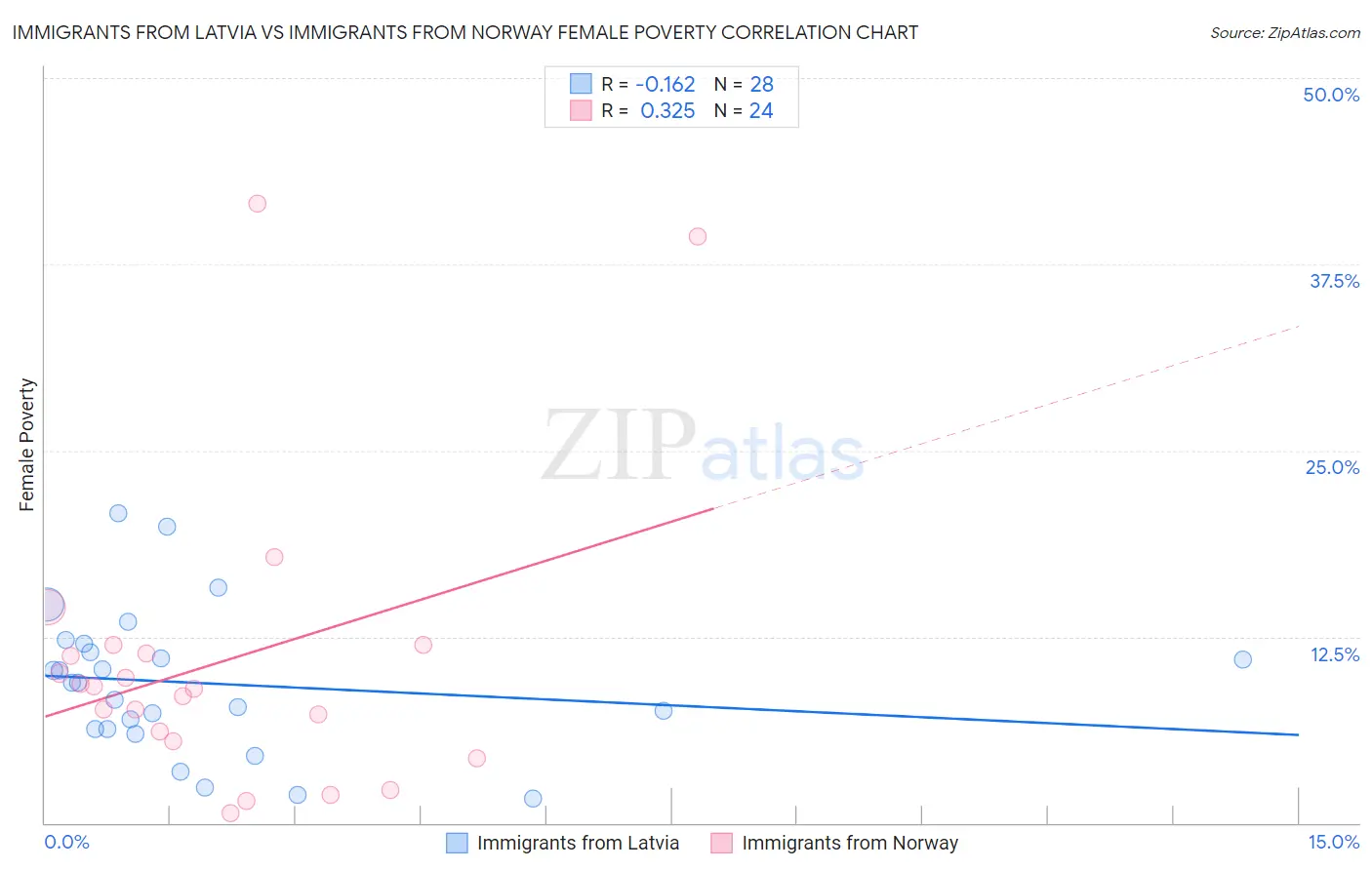 Immigrants from Latvia vs Immigrants from Norway Female Poverty