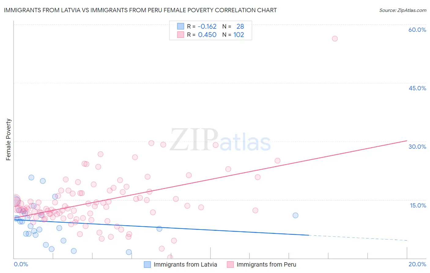 Immigrants from Latvia vs Immigrants from Peru Female Poverty
