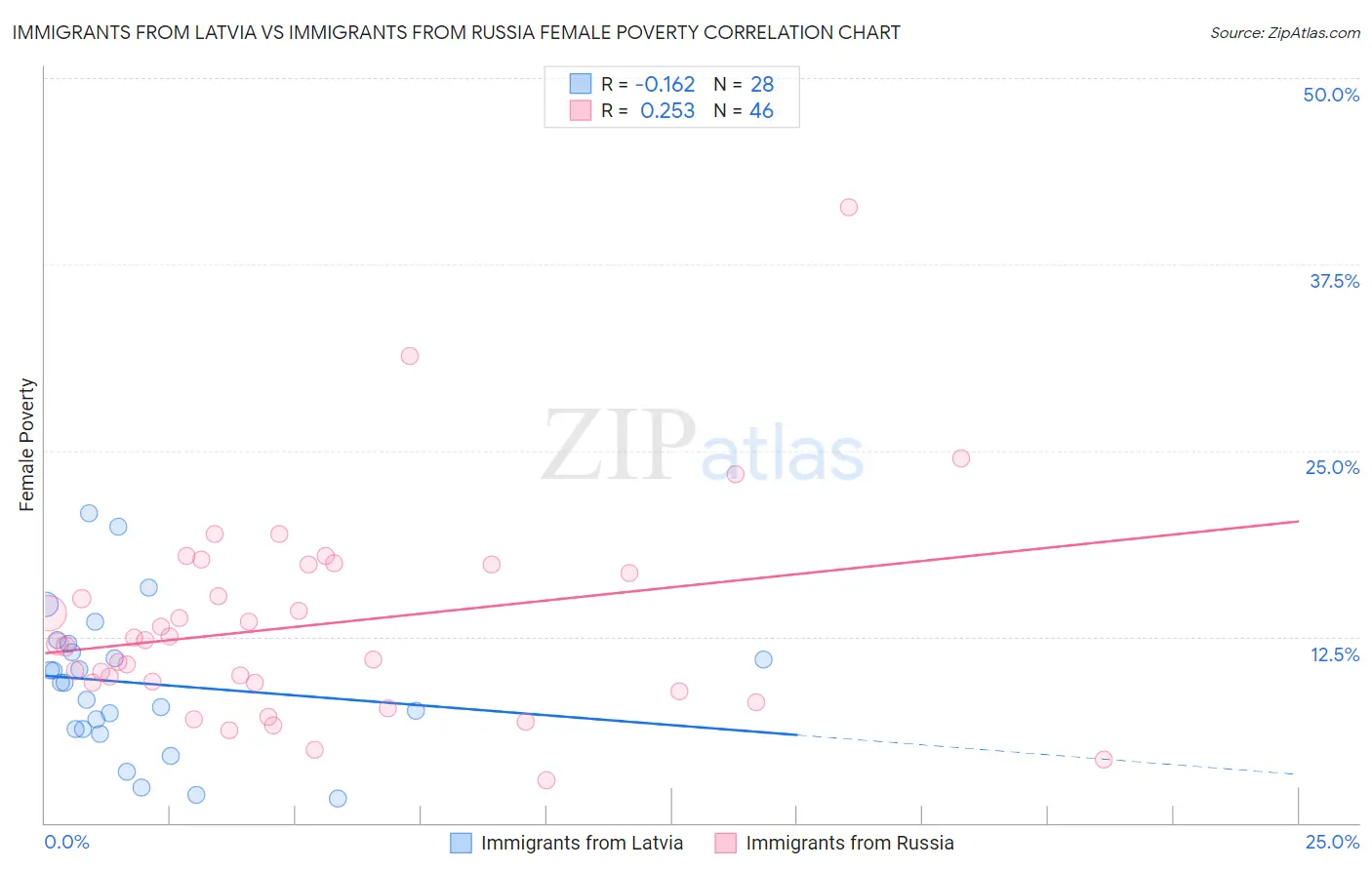 Immigrants from Latvia vs Immigrants from Russia Female Poverty