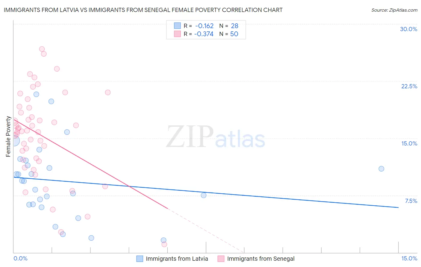 Immigrants from Latvia vs Immigrants from Senegal Female Poverty