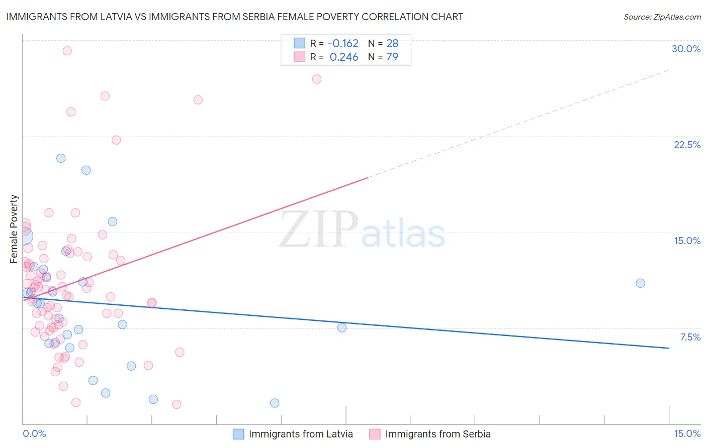 Immigrants from Latvia vs Immigrants from Serbia Female Poverty
