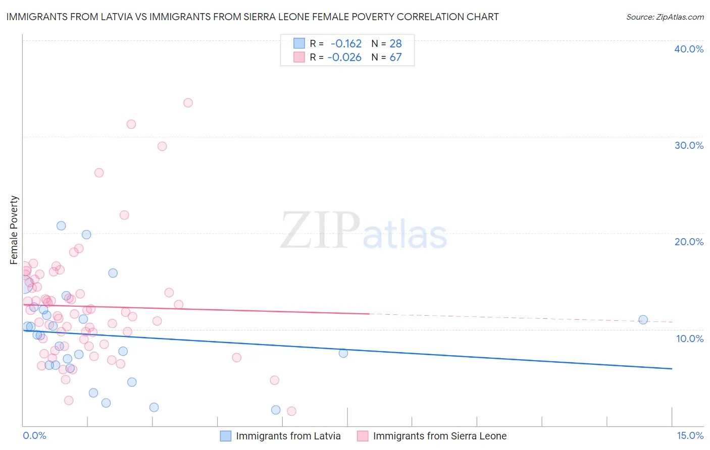Immigrants from Latvia vs Immigrants from Sierra Leone Female Poverty