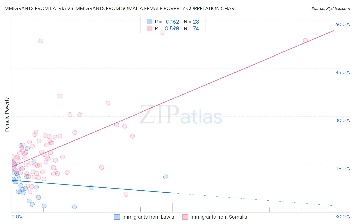 Immigrants from Latvia vs Immigrants from Somalia Female Poverty