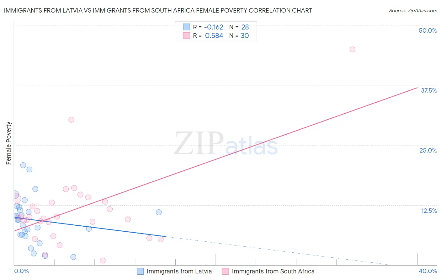 Immigrants from Latvia vs Immigrants from South Africa Female Poverty