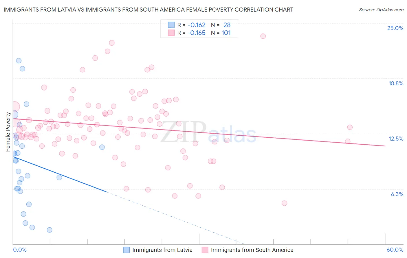Immigrants from Latvia vs Immigrants from South America Female Poverty