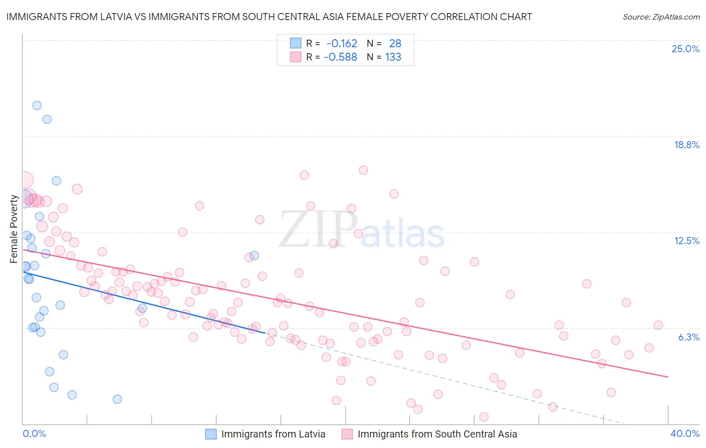 Immigrants from Latvia vs Immigrants from South Central Asia Female Poverty