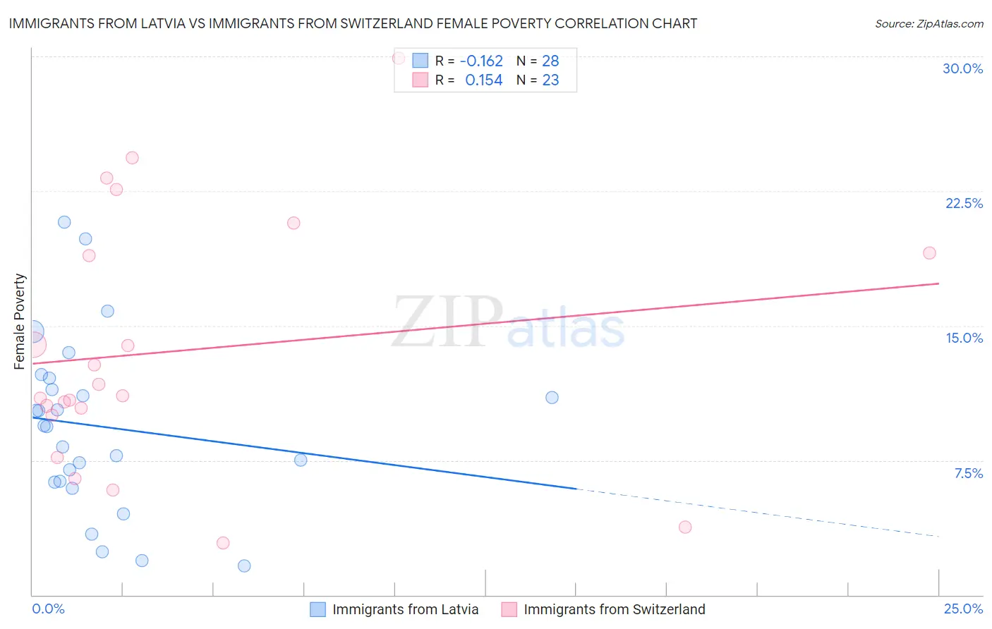 Immigrants from Latvia vs Immigrants from Switzerland Female Poverty
