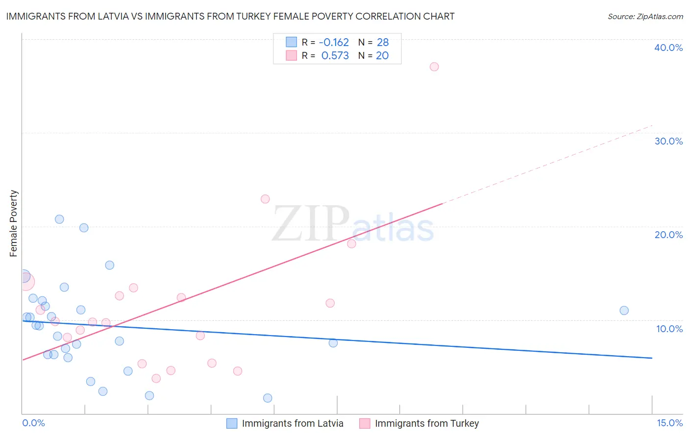 Immigrants from Latvia vs Immigrants from Turkey Female Poverty
