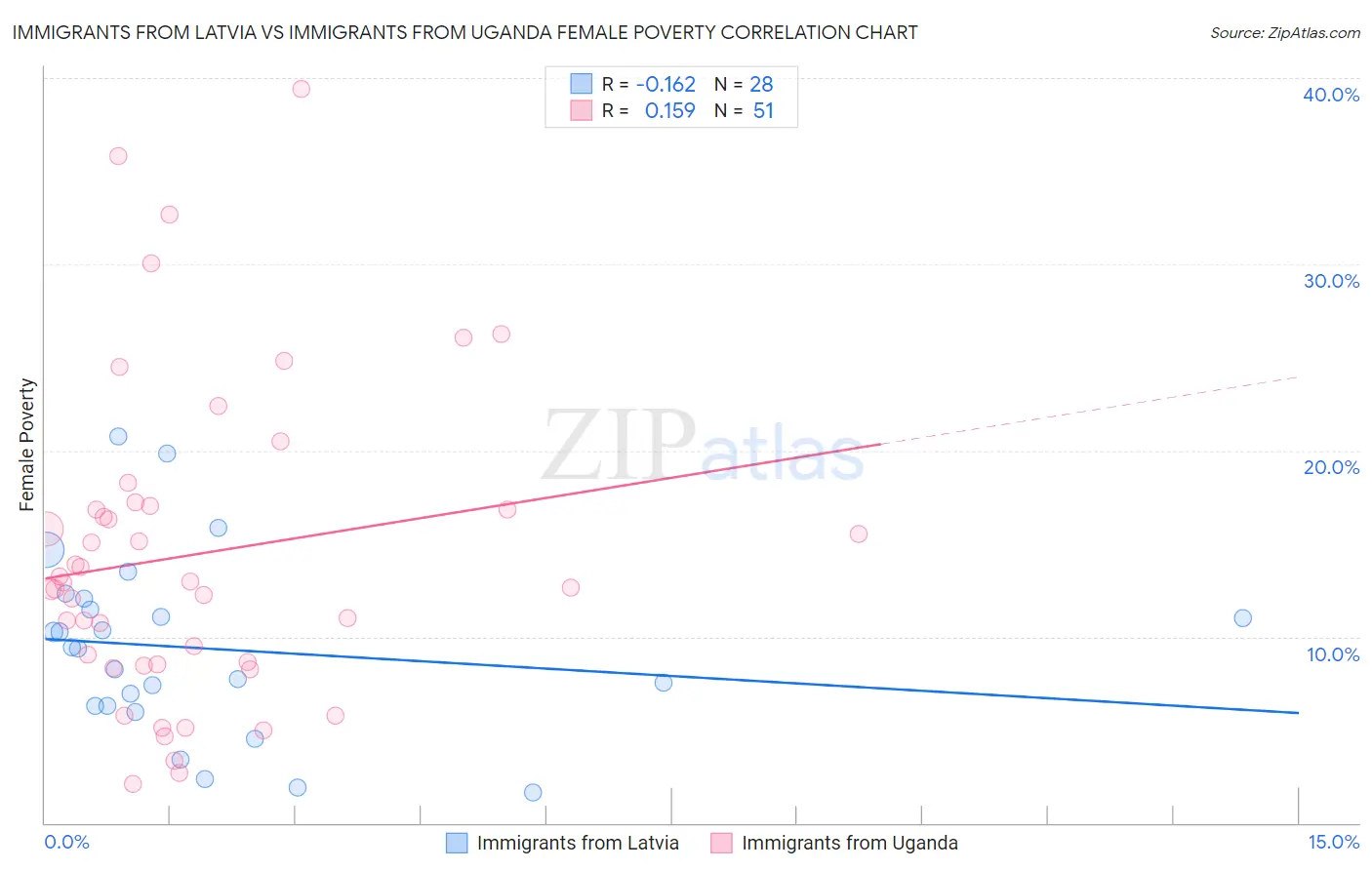 Immigrants from Latvia vs Immigrants from Uganda Female Poverty