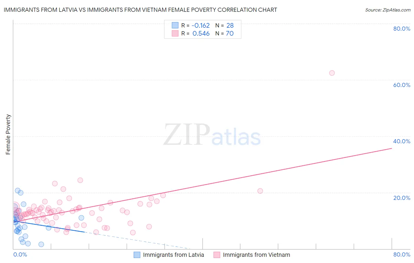 Immigrants from Latvia vs Immigrants from Vietnam Female Poverty