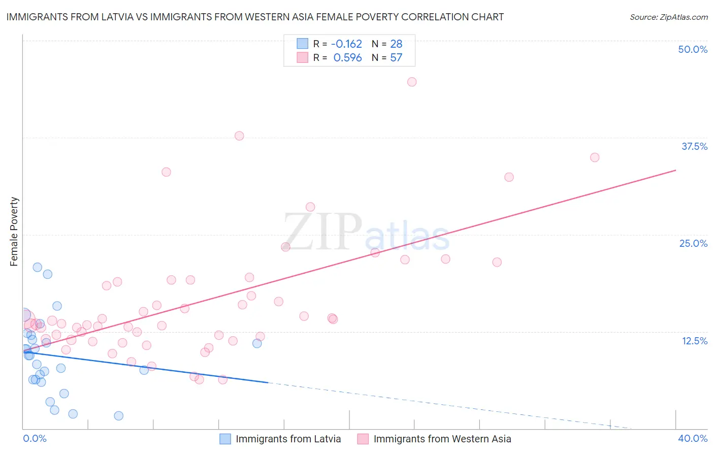 Immigrants from Latvia vs Immigrants from Western Asia Female Poverty