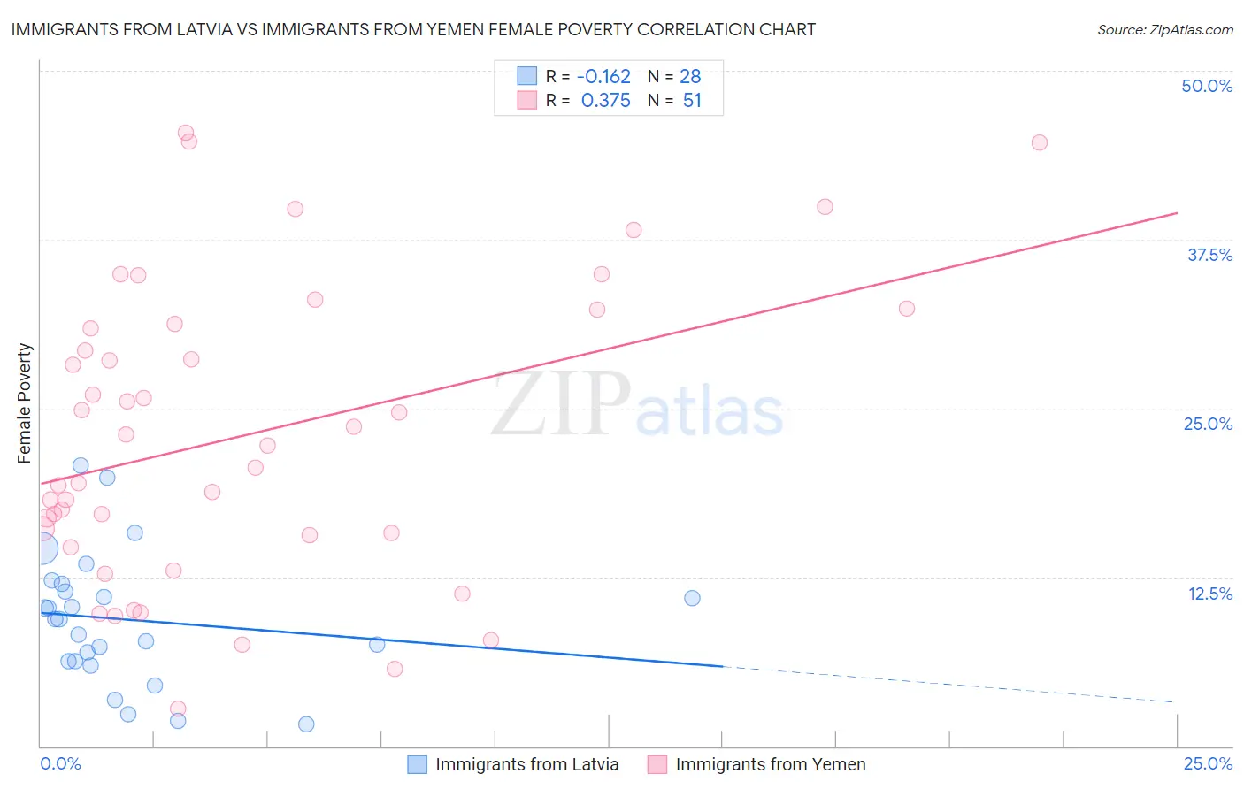 Immigrants from Latvia vs Immigrants from Yemen Female Poverty