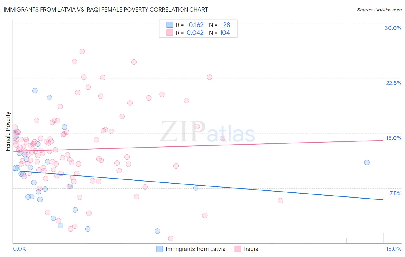 Immigrants from Latvia vs Iraqi Female Poverty